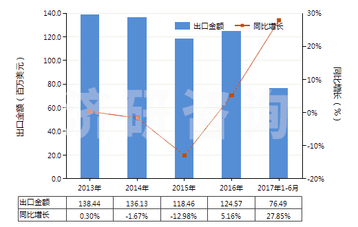 2013-2017年6月中國(guó)檸檬酸鹽及檸檬酸酯(HS29181500)出口總額及增速統(tǒng)計(jì)